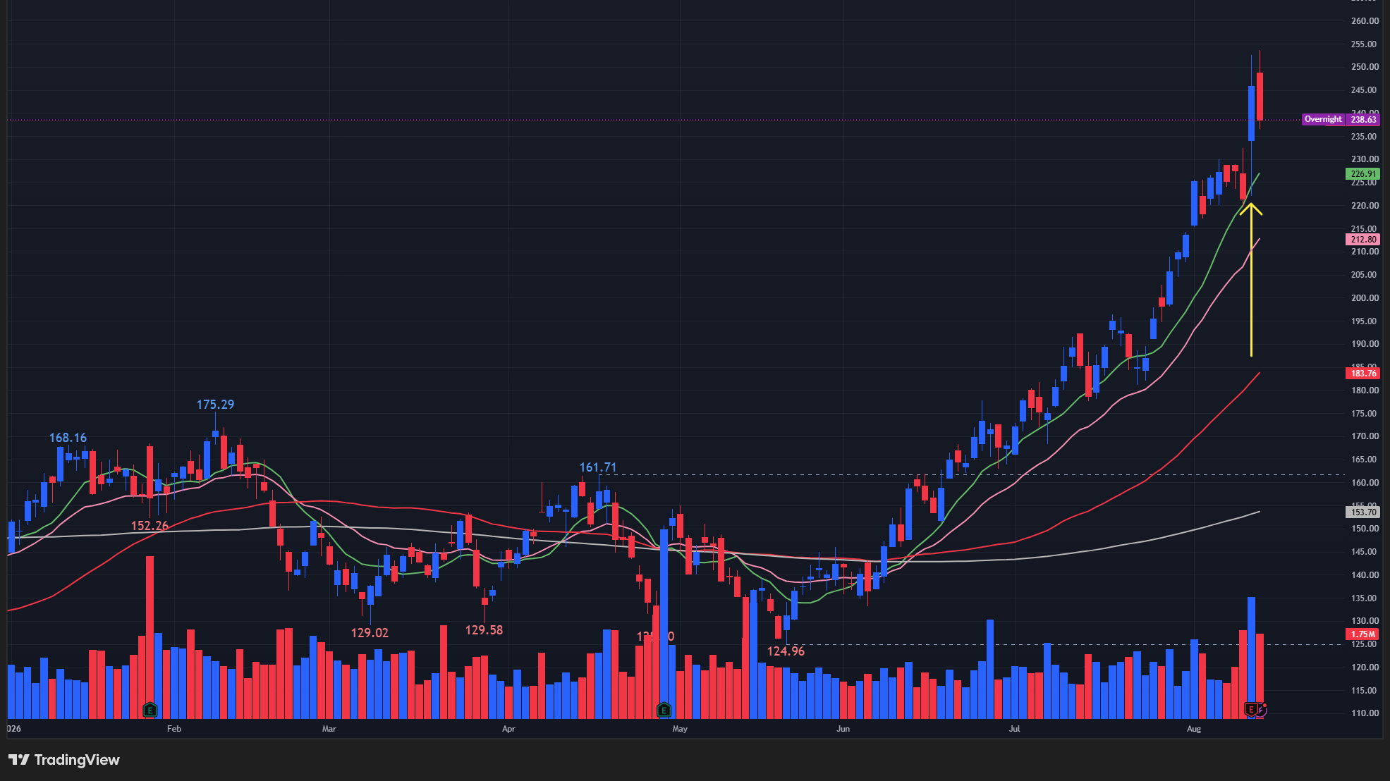 【EATの日足チャート】 ※TradingView提供