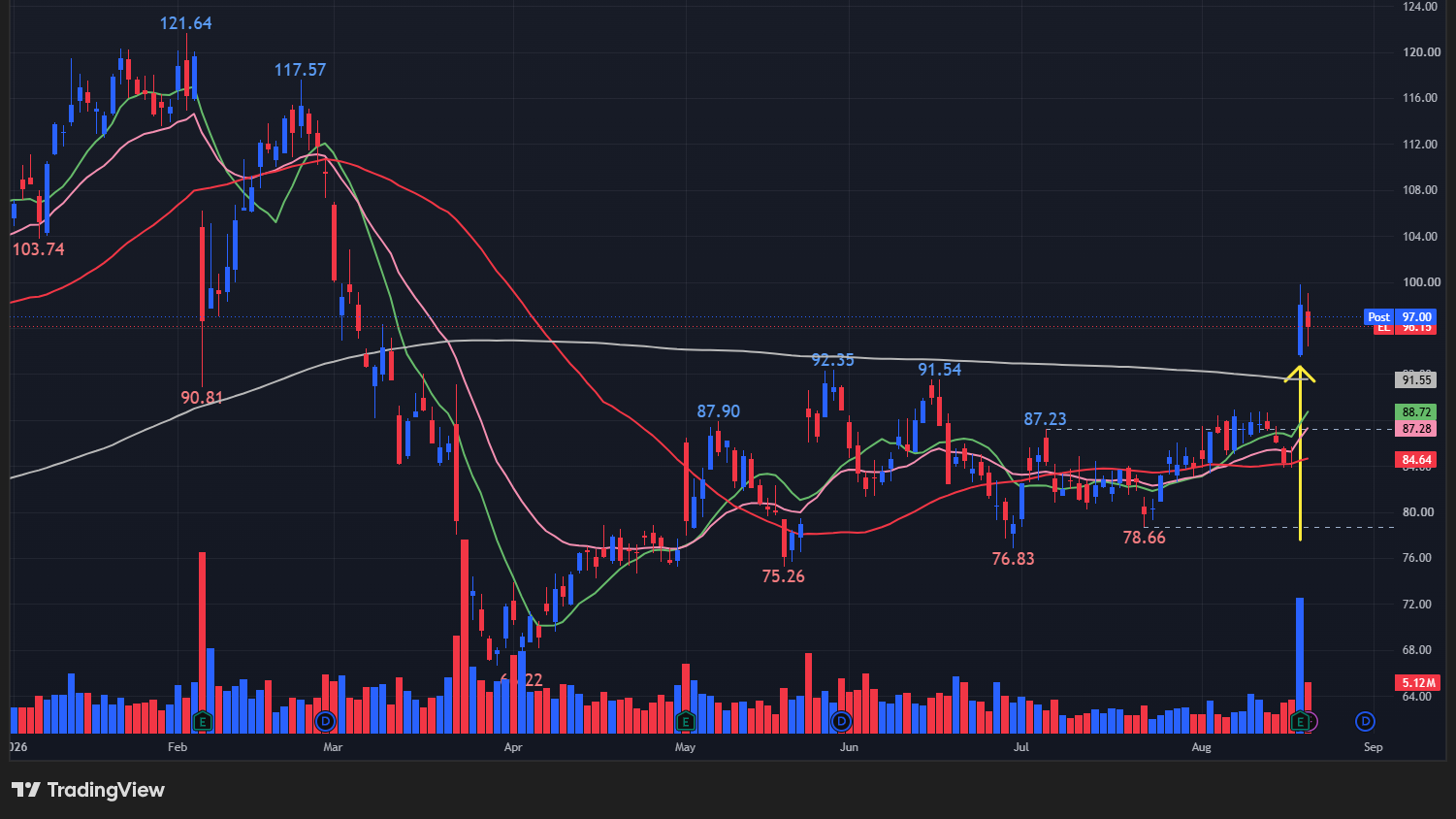 【ELの日足チャート】 ※TradingView提供