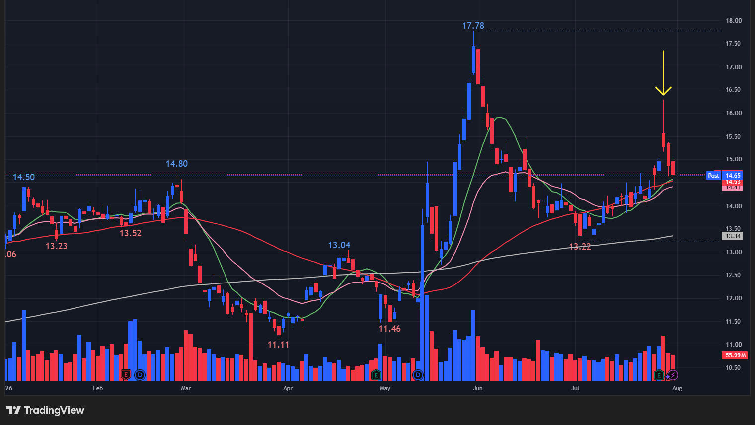 【Fの日足チャート】 ※TradingView提供