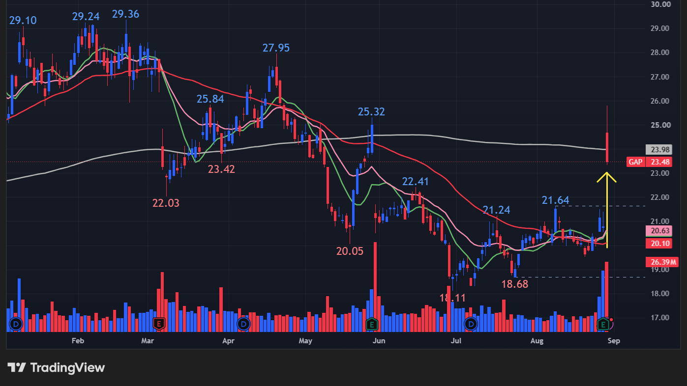 【GAPの日足チャート】 ※TradingView提供