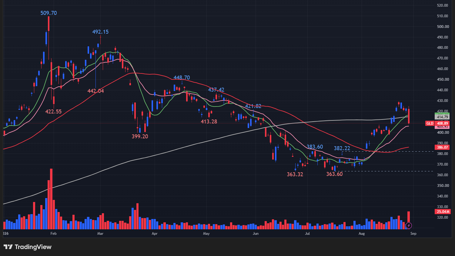 【ゴールド(GLD)の日足チャート】