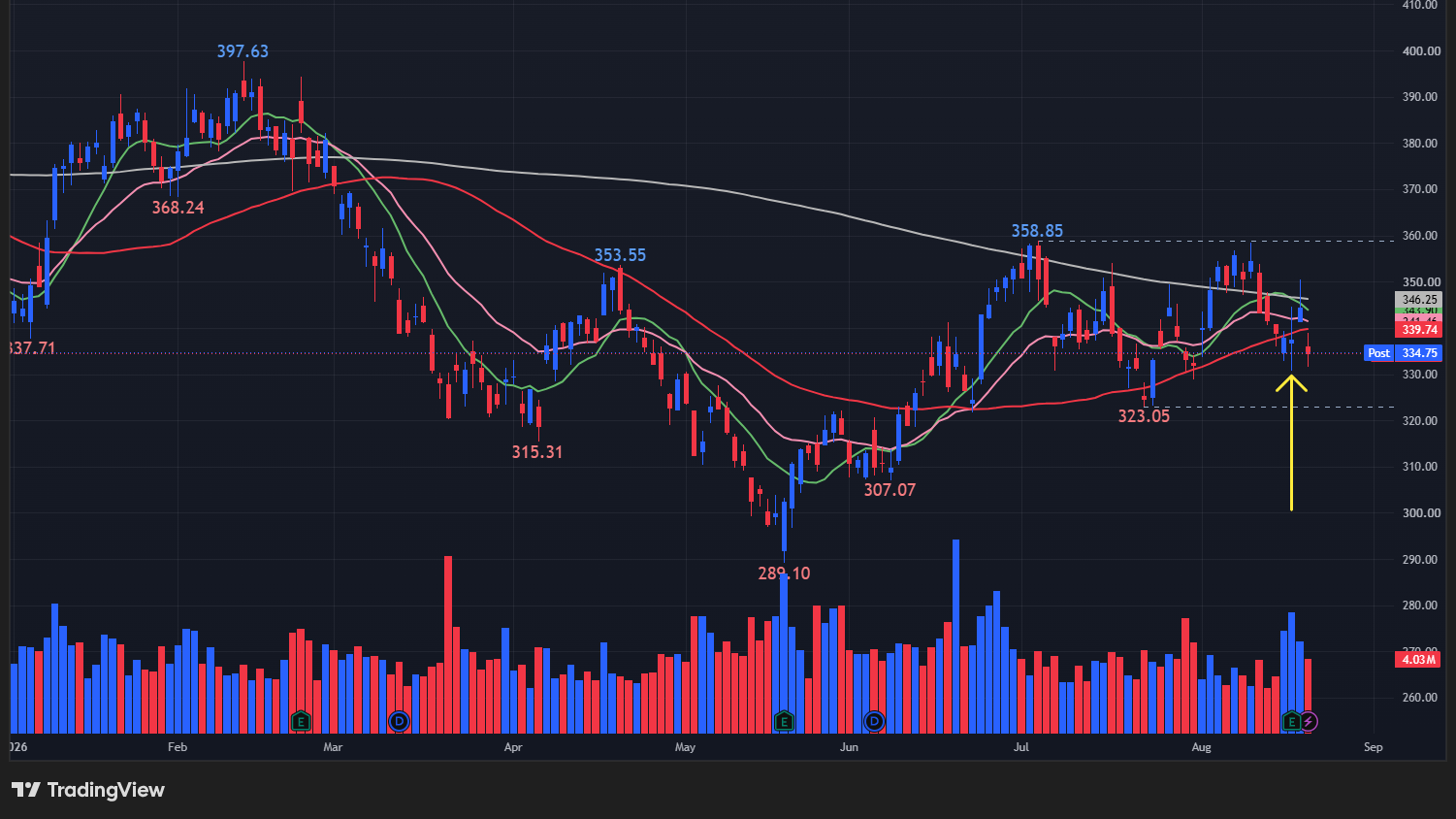 【HDの日足チャート】 ※TradingView提供