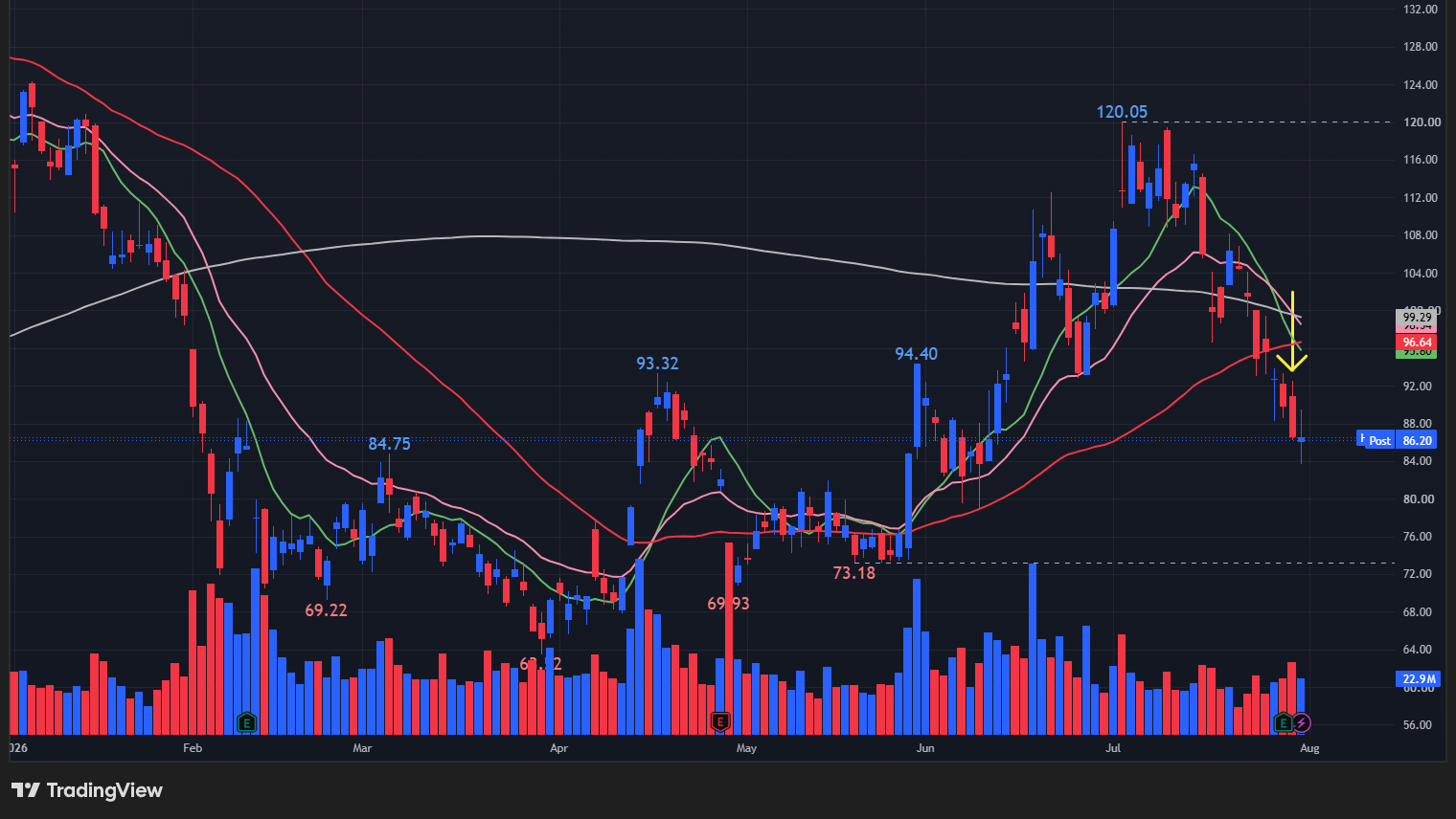 【HOODの日足チャート】　※TradingView提供