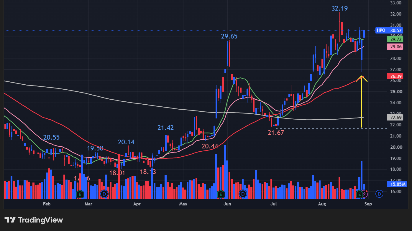 【HPの日足チャート】 ※TradingView提供