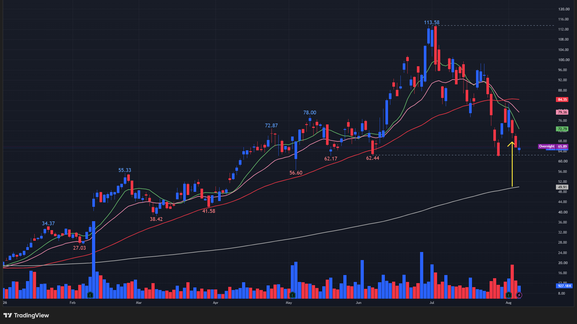 【の日足チャート】 ※TradingView提供