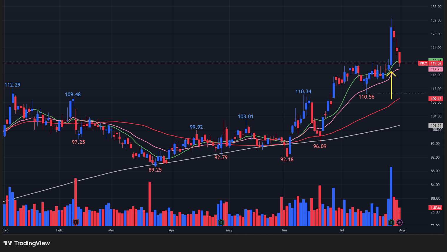 【INCYの日足チャート】 ※TradingView提供