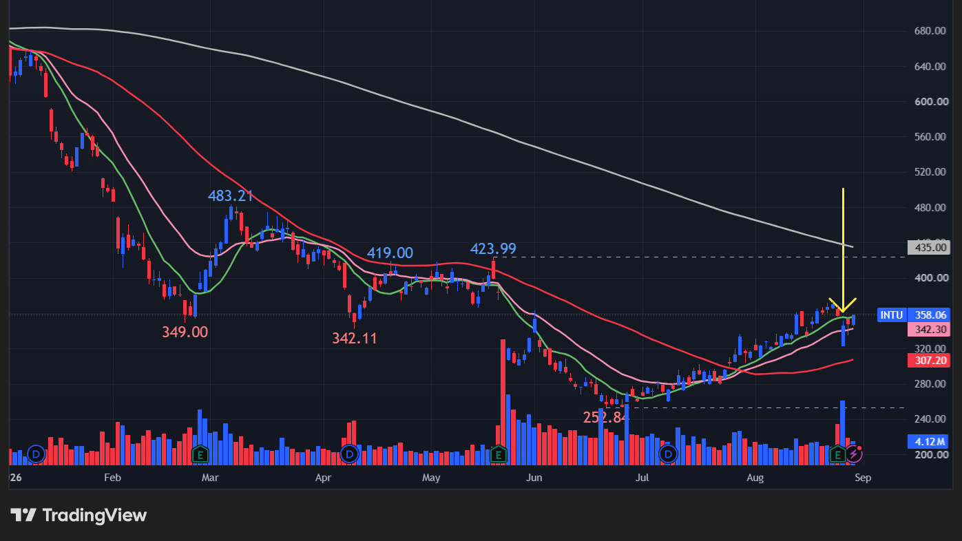【INTUの日足チャート】 ※TradingView提供