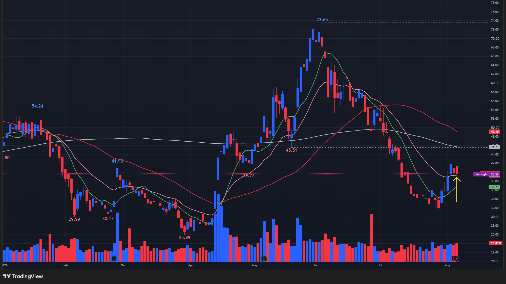 【IONQの日足チャート】 ※TradingView提供