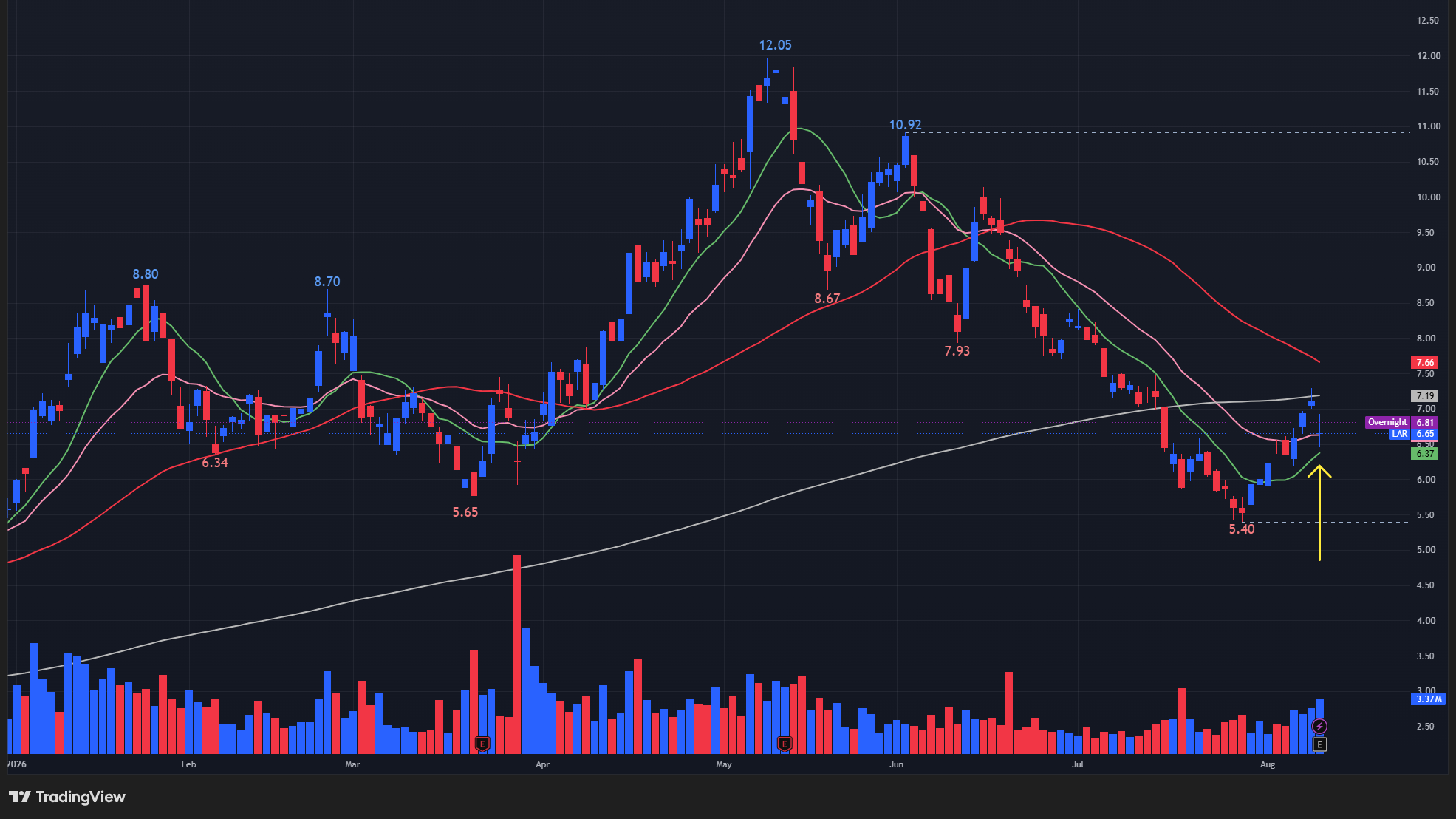 【LARの日足チャート】 ※TradingView提供