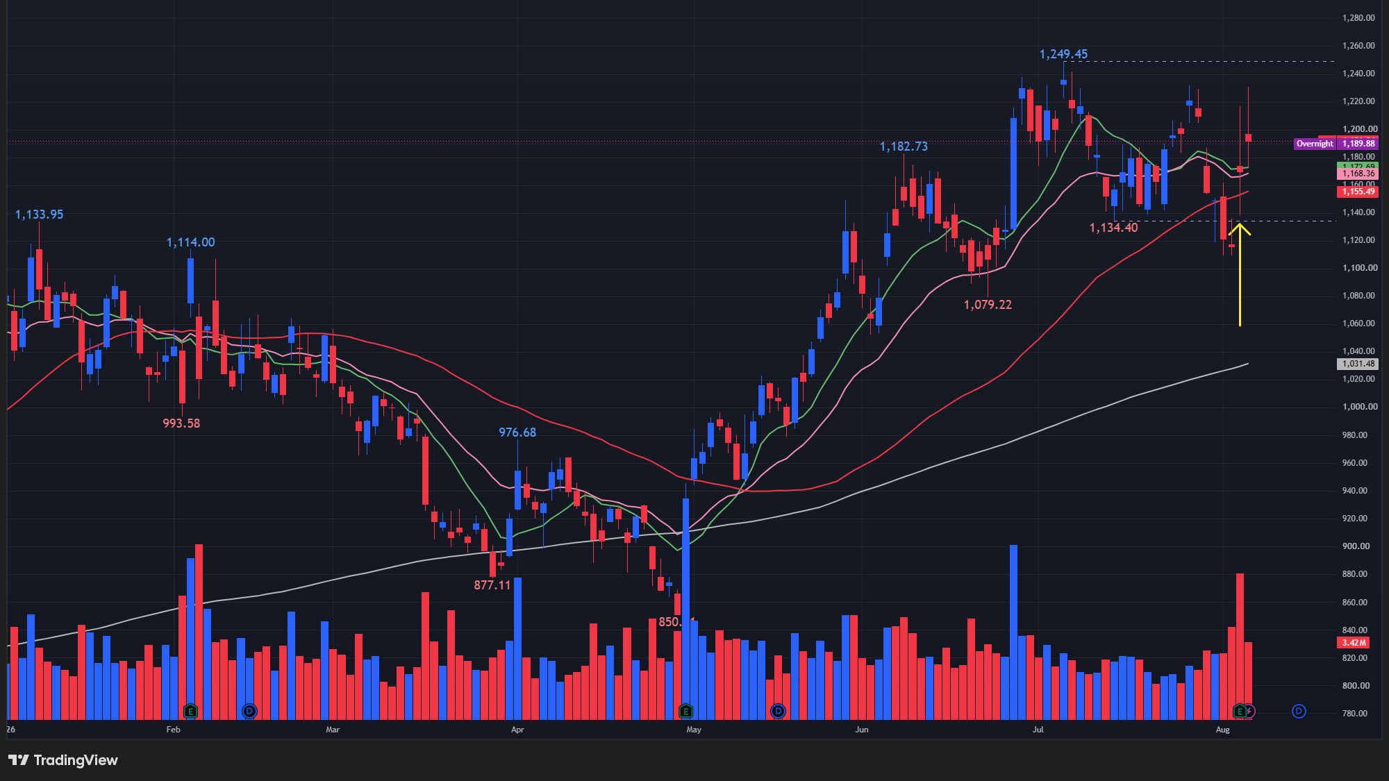【LLYの日足チャート】 ※TradingView提供