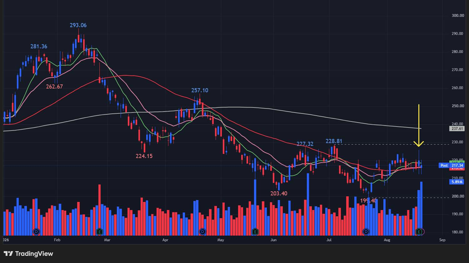 【LOWの日足チャート】 ※TradingView提供