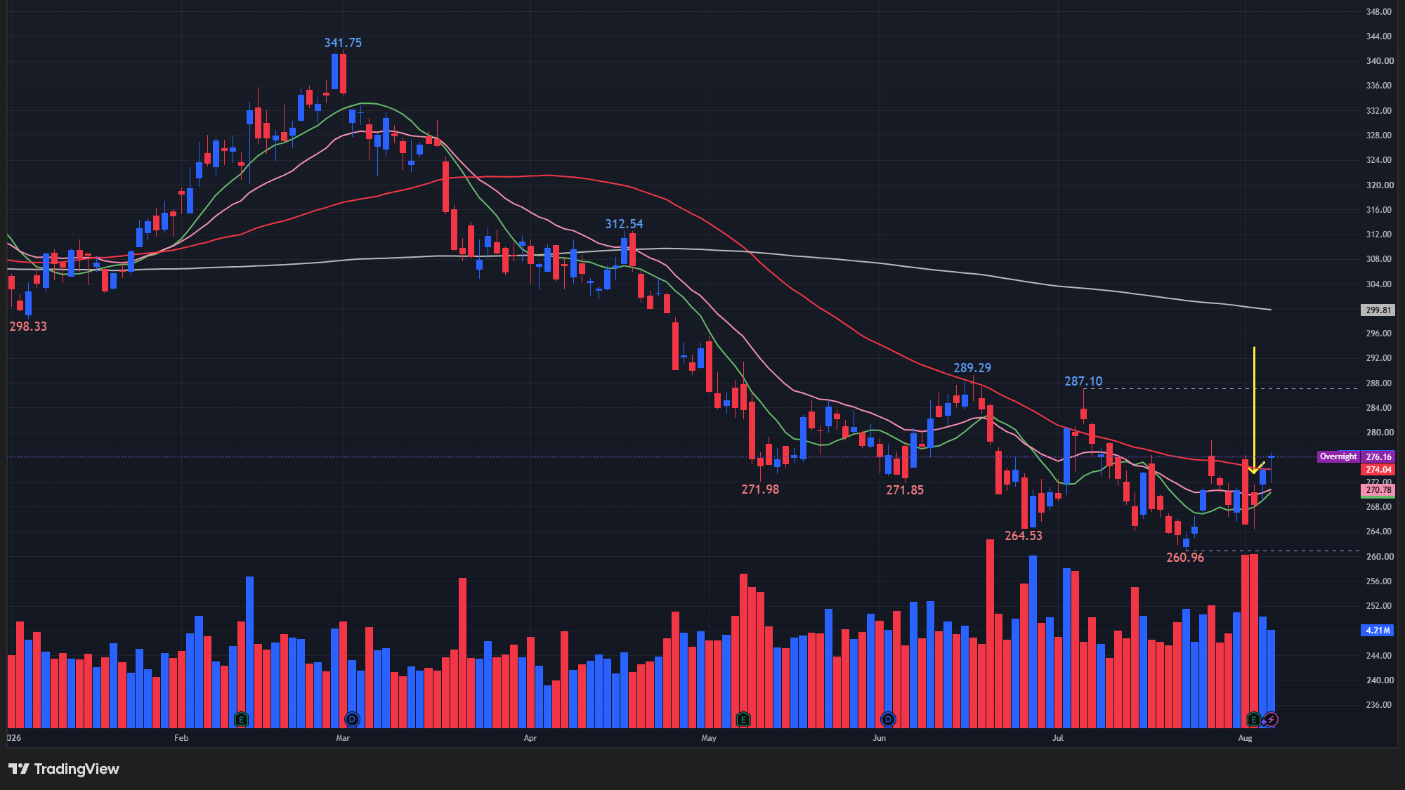 【MCDの日足チャート】 ※TradingView提供