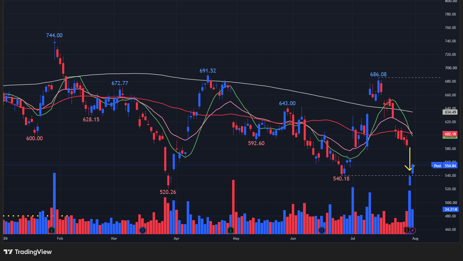 【METAの日足チャート】　※TradingView提供