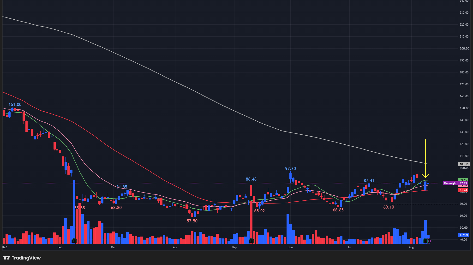 【MNDYの日足チャート】 ※TradingView提供