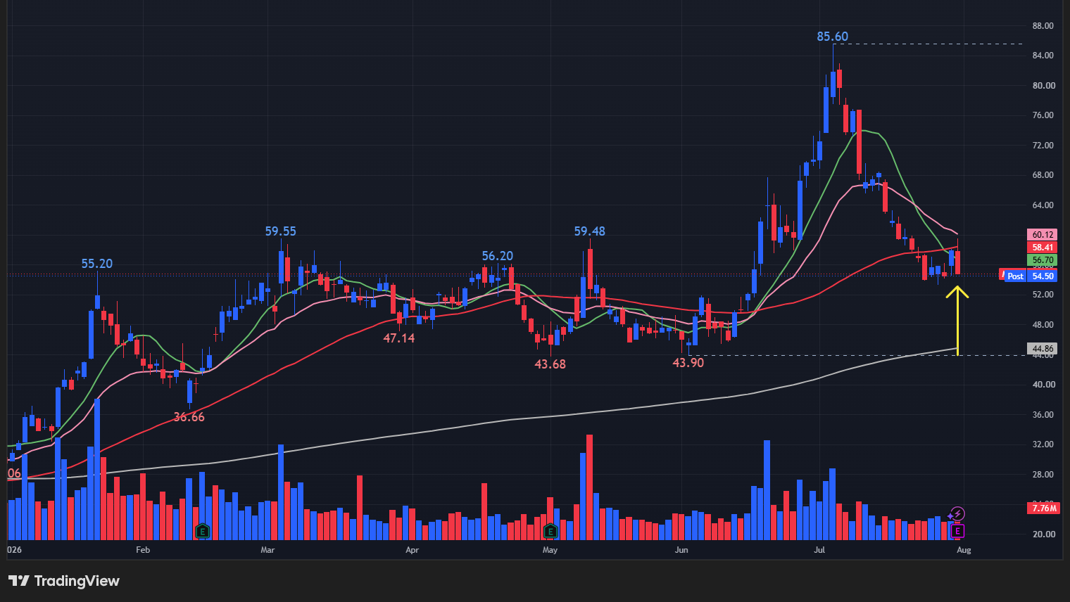 【MRNAの日足チャート】 ※TradingView提供