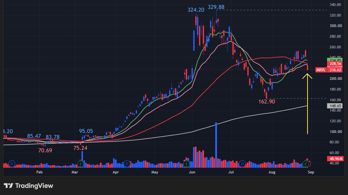 【MRVLの日足チャート】 ※TradingView提供