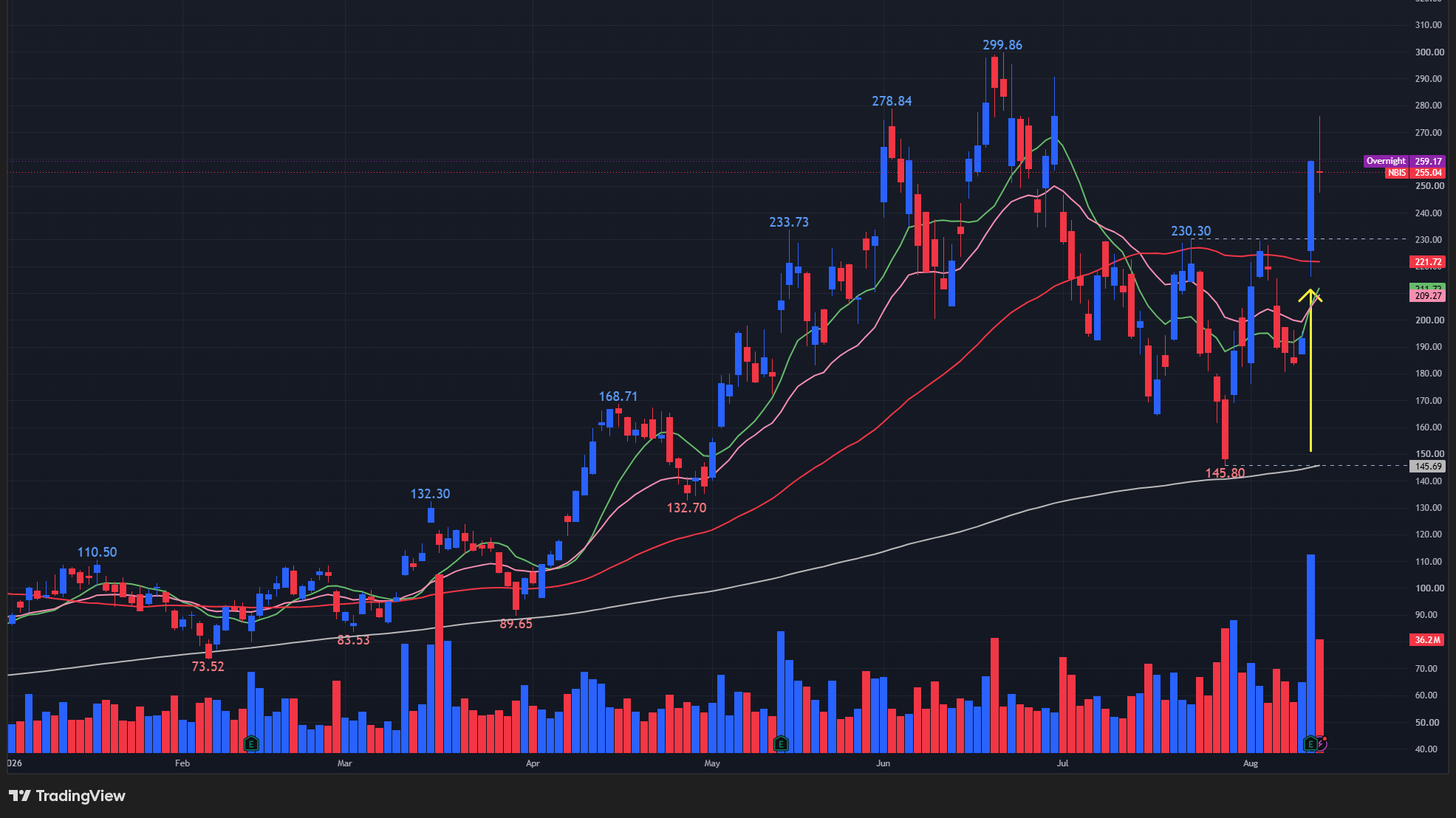 【NBISの日足チャート】 ※TradingView提供