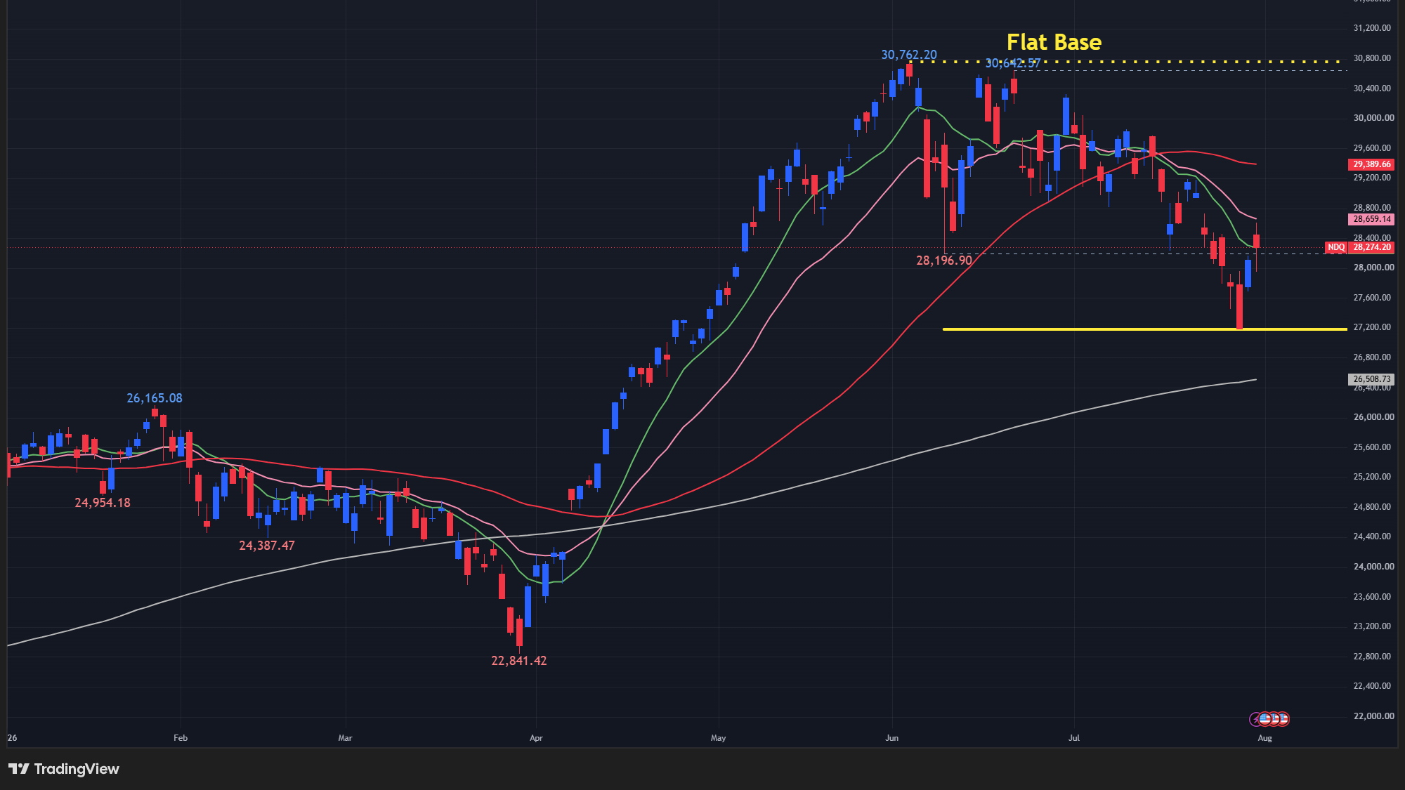 【NASDAQ100の日足チャート】　
