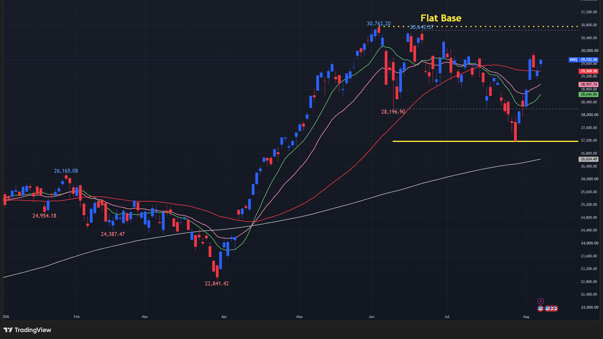 【NASDAQ100の日足チャート】