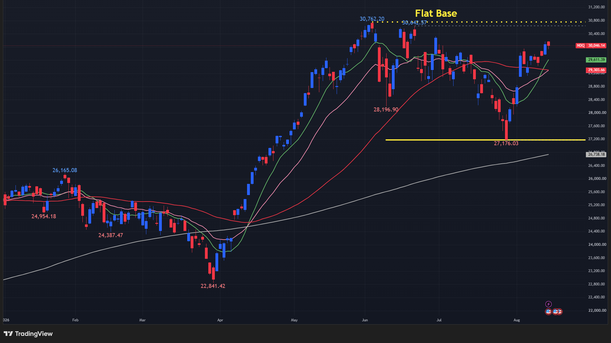 【NASDAQ100の日足チャート】