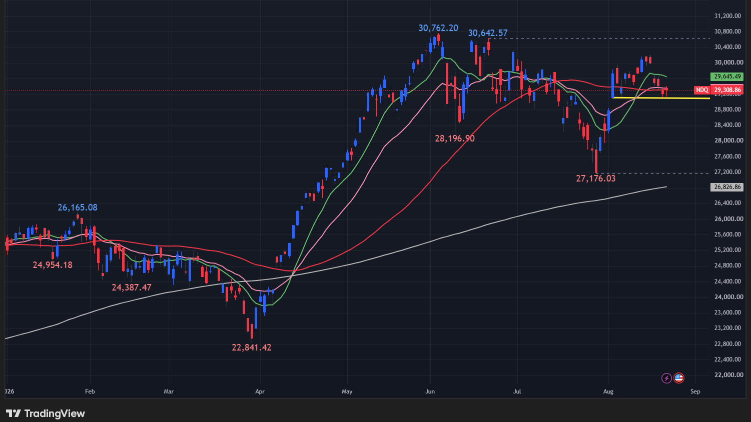 【NASDAQ100の日足チャート】