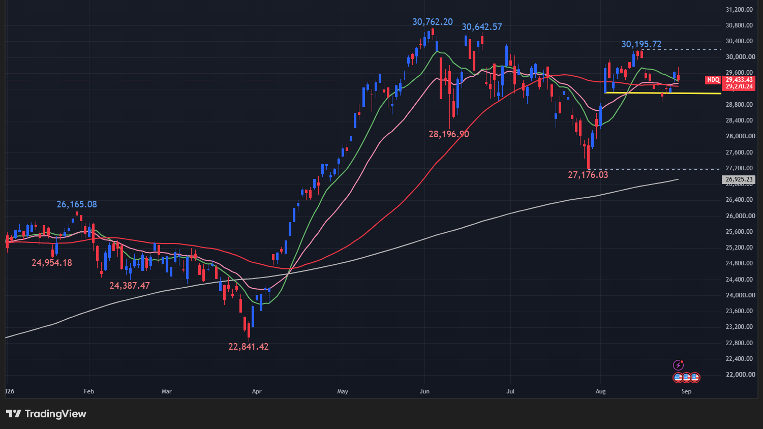 【NASDAQ100の日足チャート】　
