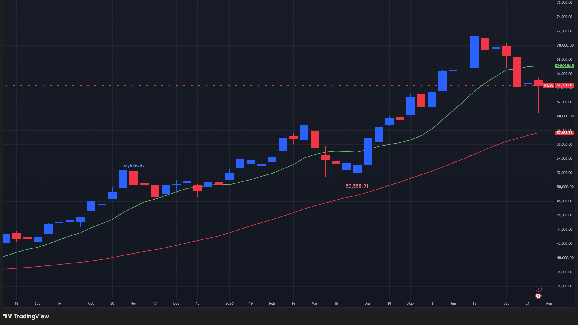 【日経平均の週足チャート】　

