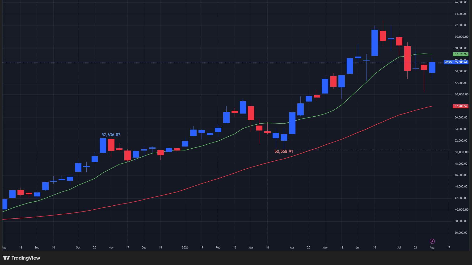 【日経平均の週足チャート】　

