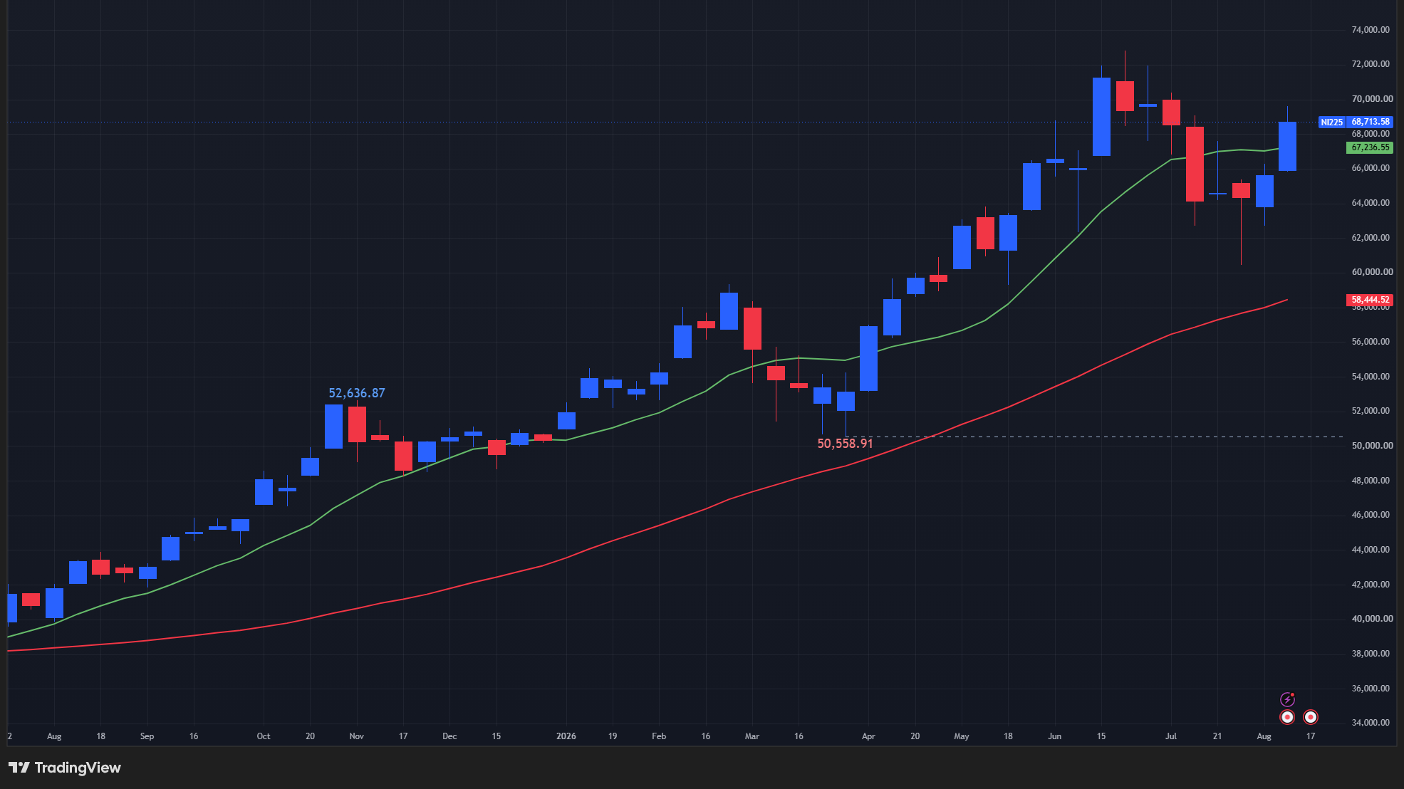 【日経平均の週足チャート】