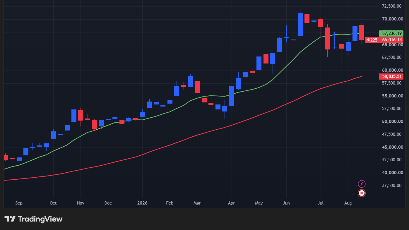 【日経平均の週足チャート】