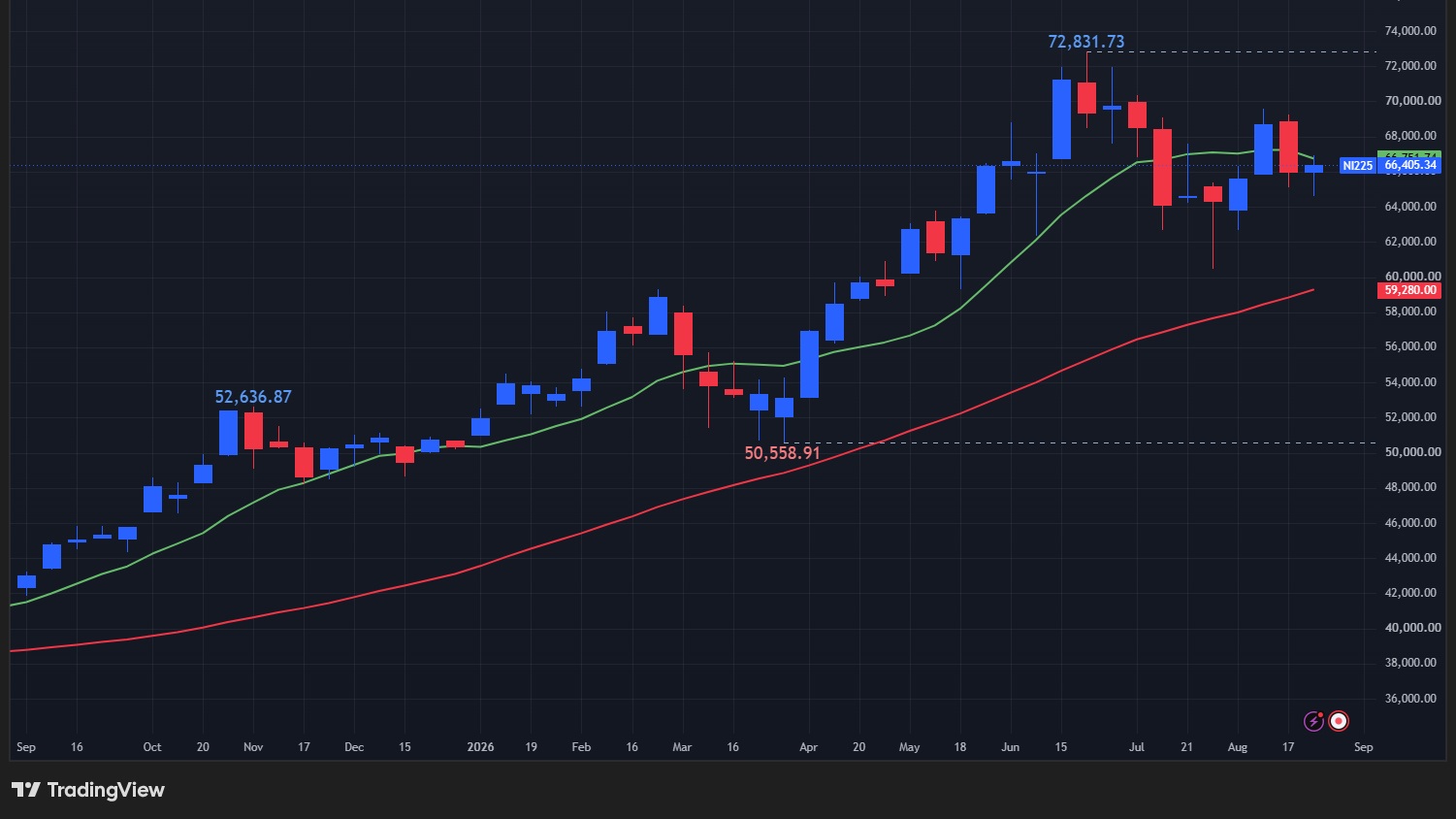 【日経平均の週足チャート】