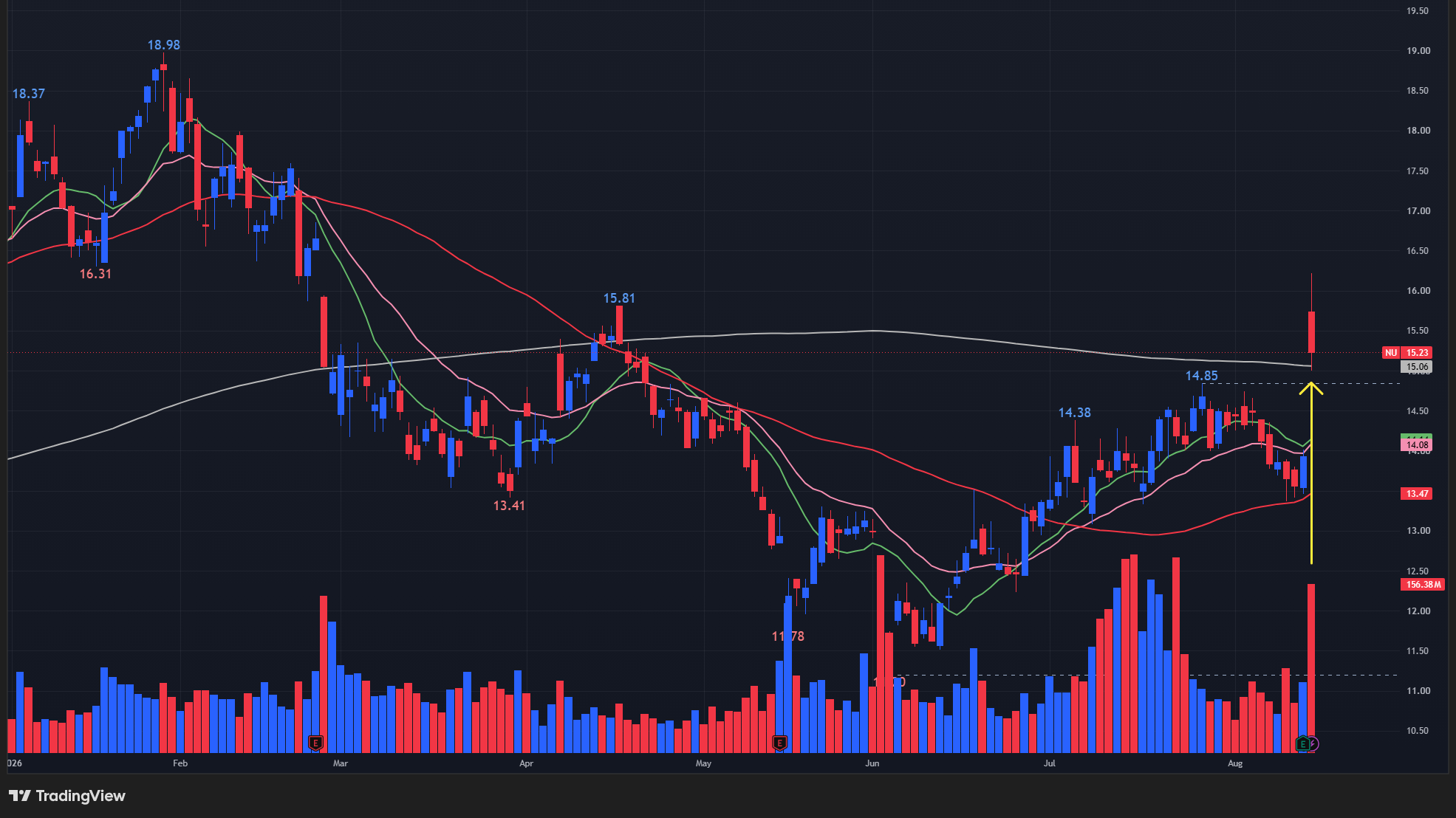 【NUの日足チャート】 ※TradingView提供