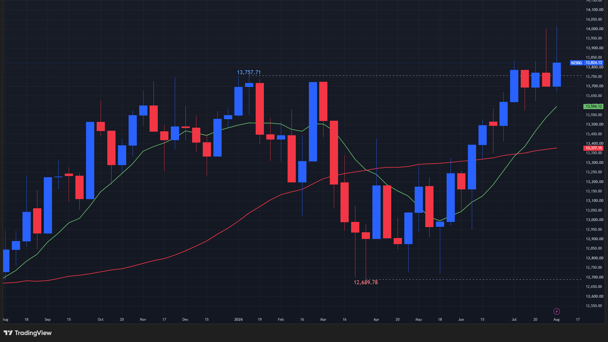 【NZX50指数の週足チャート】　
