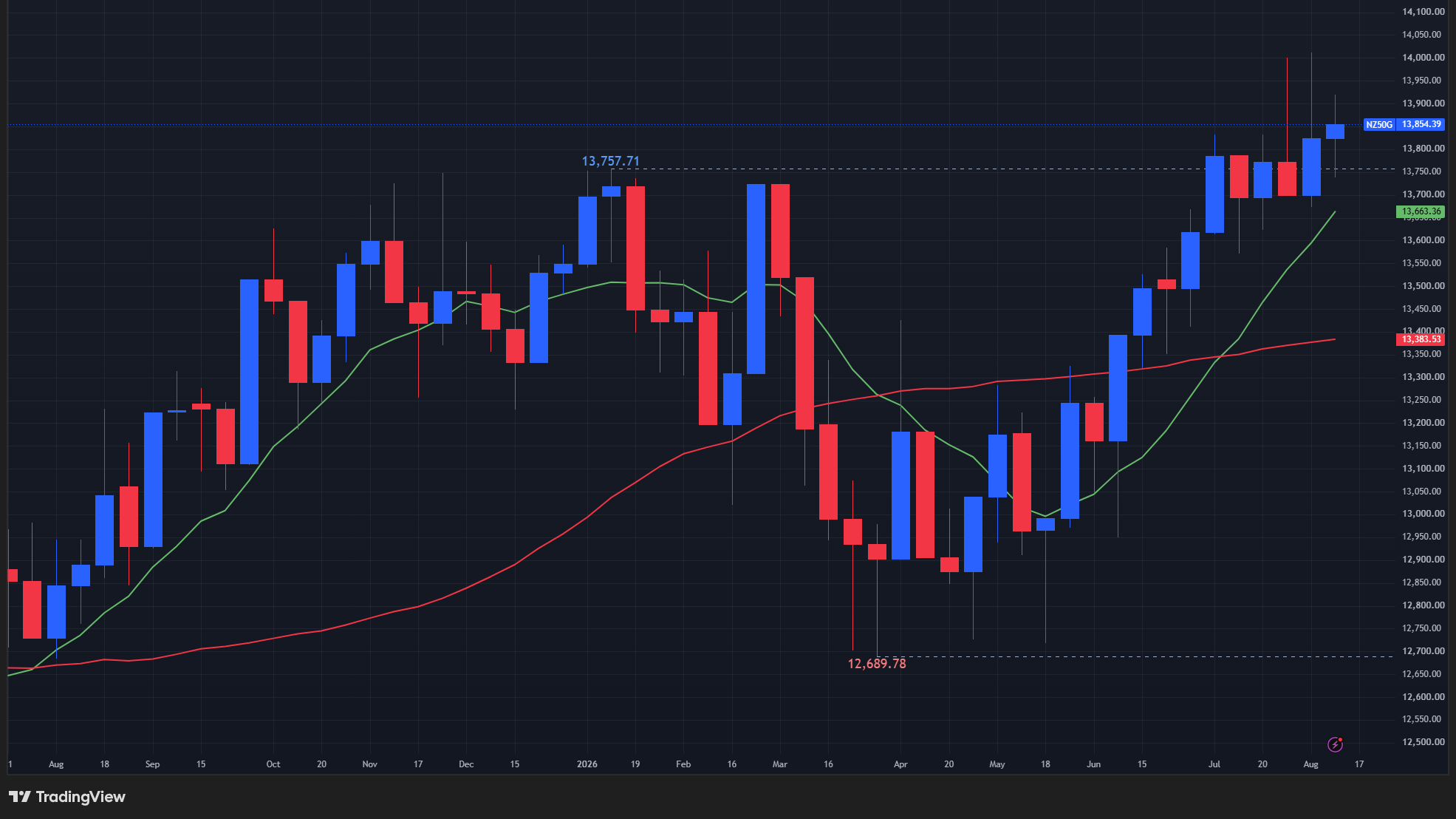【NZX50指数の週足チャート】