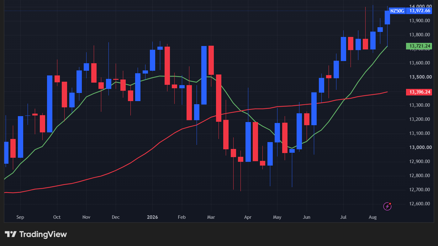 【NZX50指数の週足チャート】