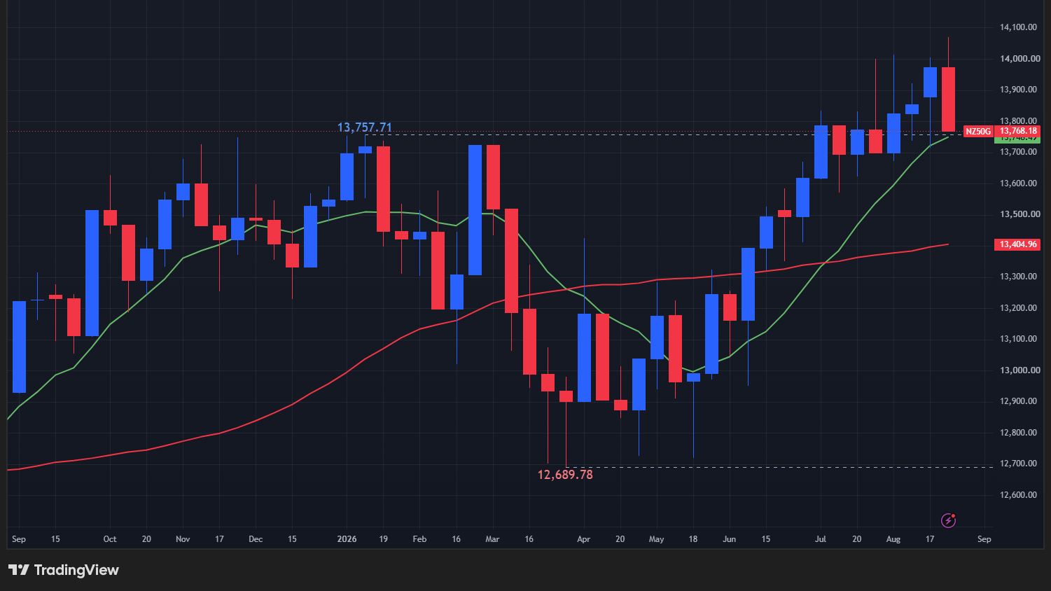 【NZX50指数の週足チャート】