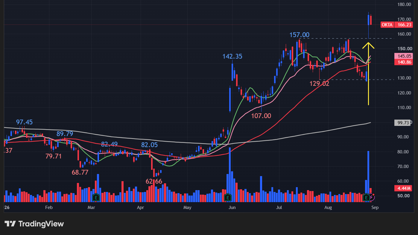 【OKTAの日足チャート】 ※TradingView提供