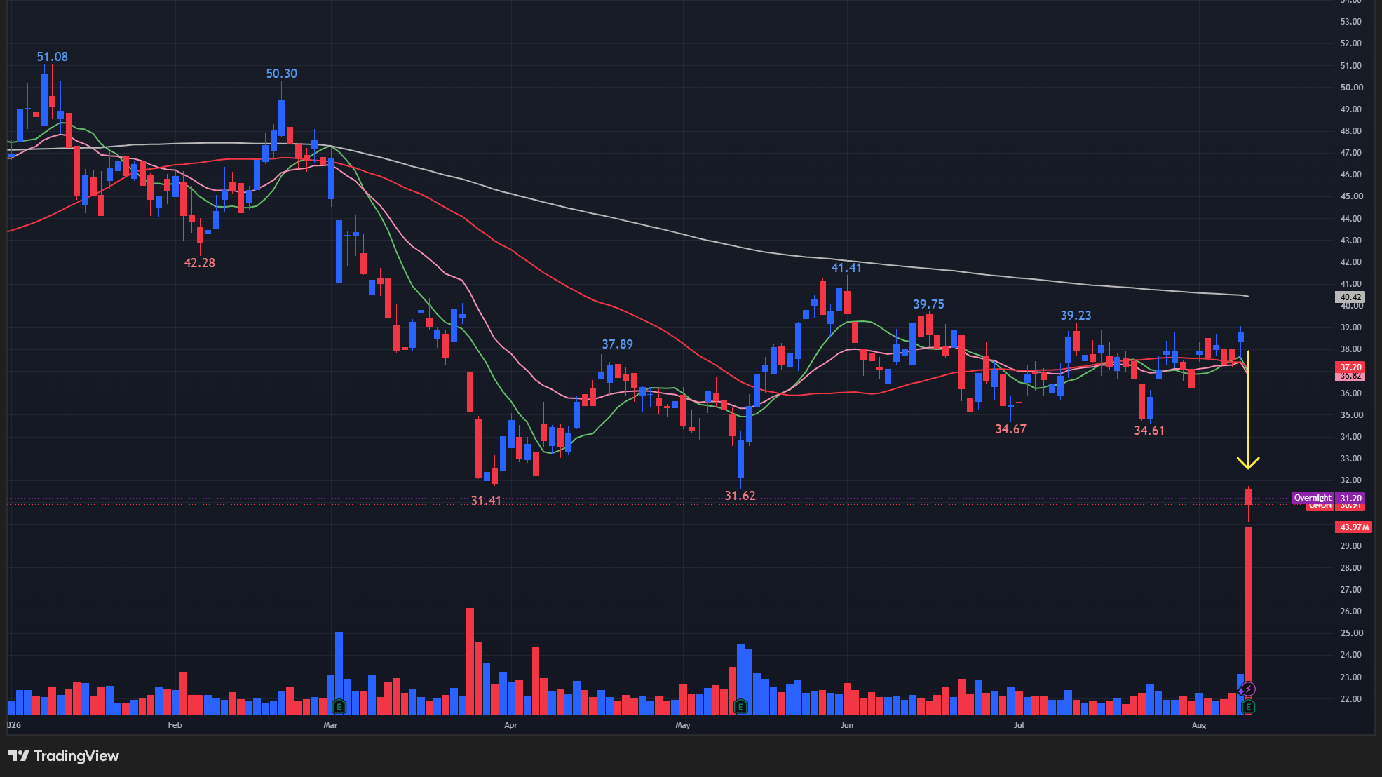 【ONONの日足チャート】 ※TradingView提供