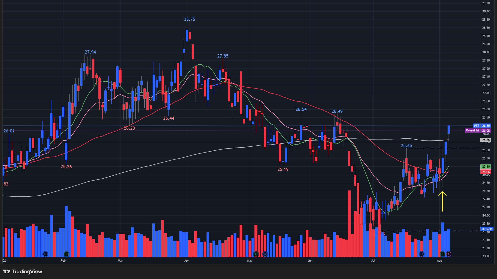 【PFEの日足チャート】 ※TradingView提供