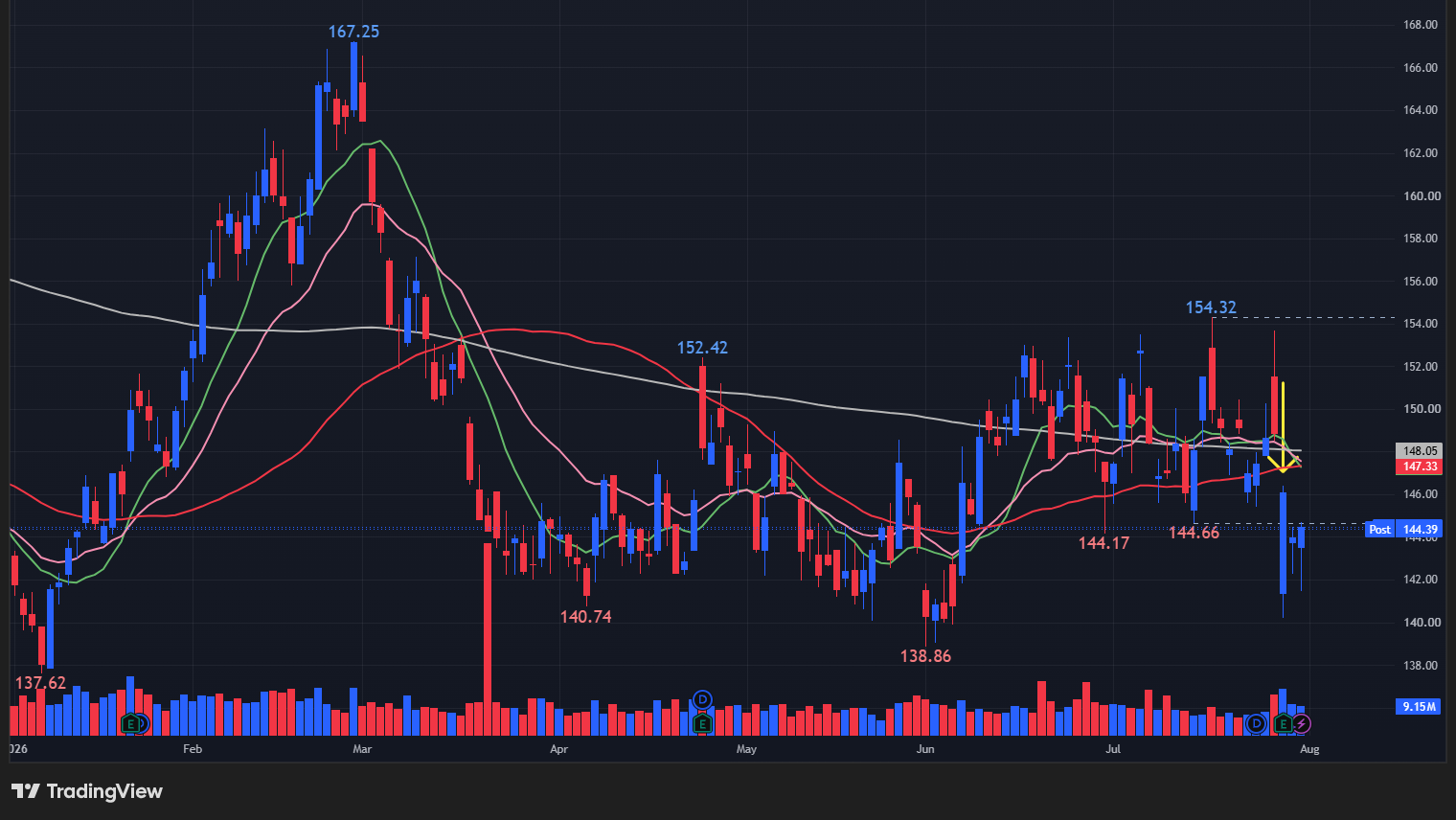 【PGの日足チャート】　※TradingView提供