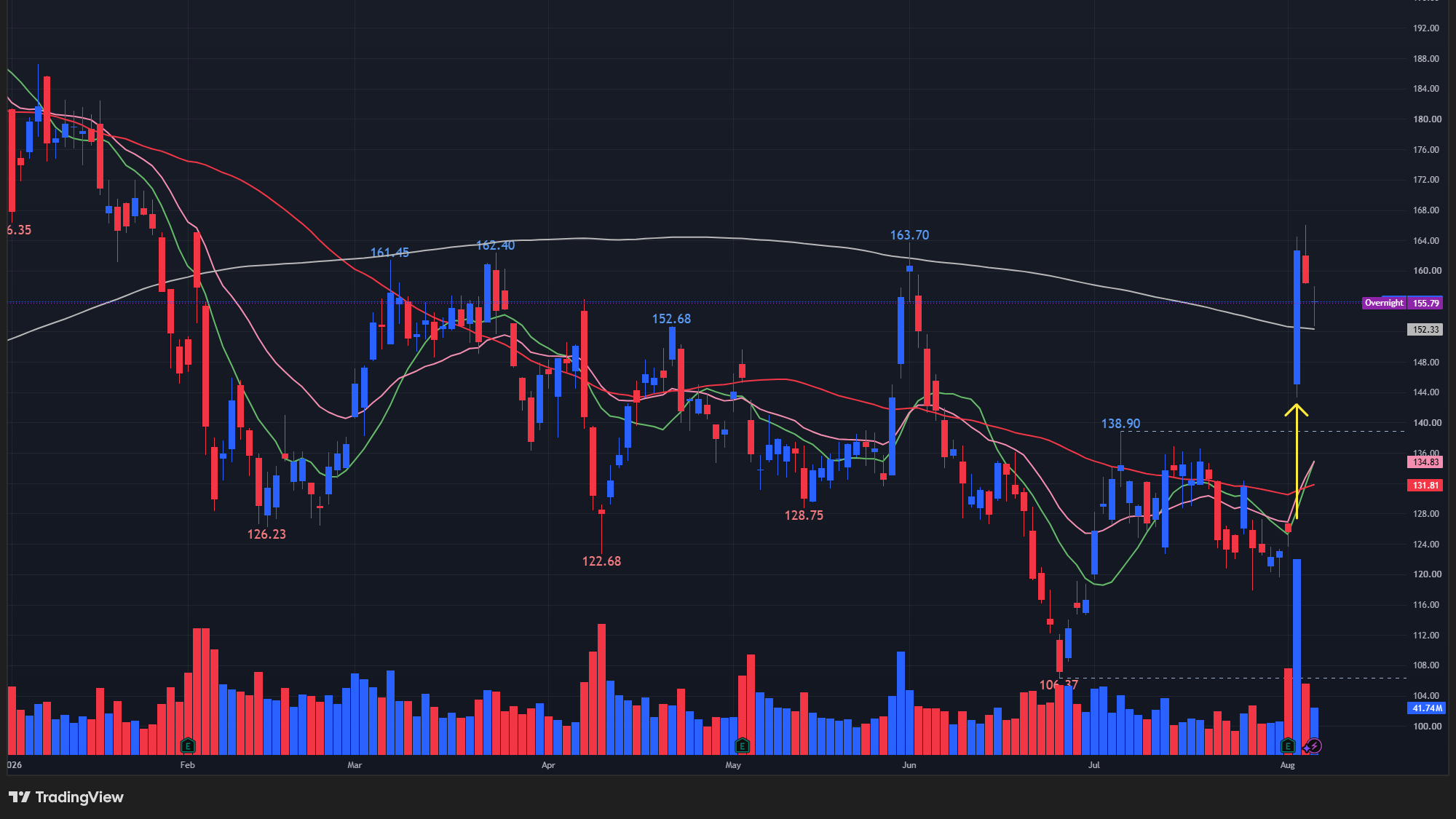 【PLTRの日足チャート】 ※TradingView提供