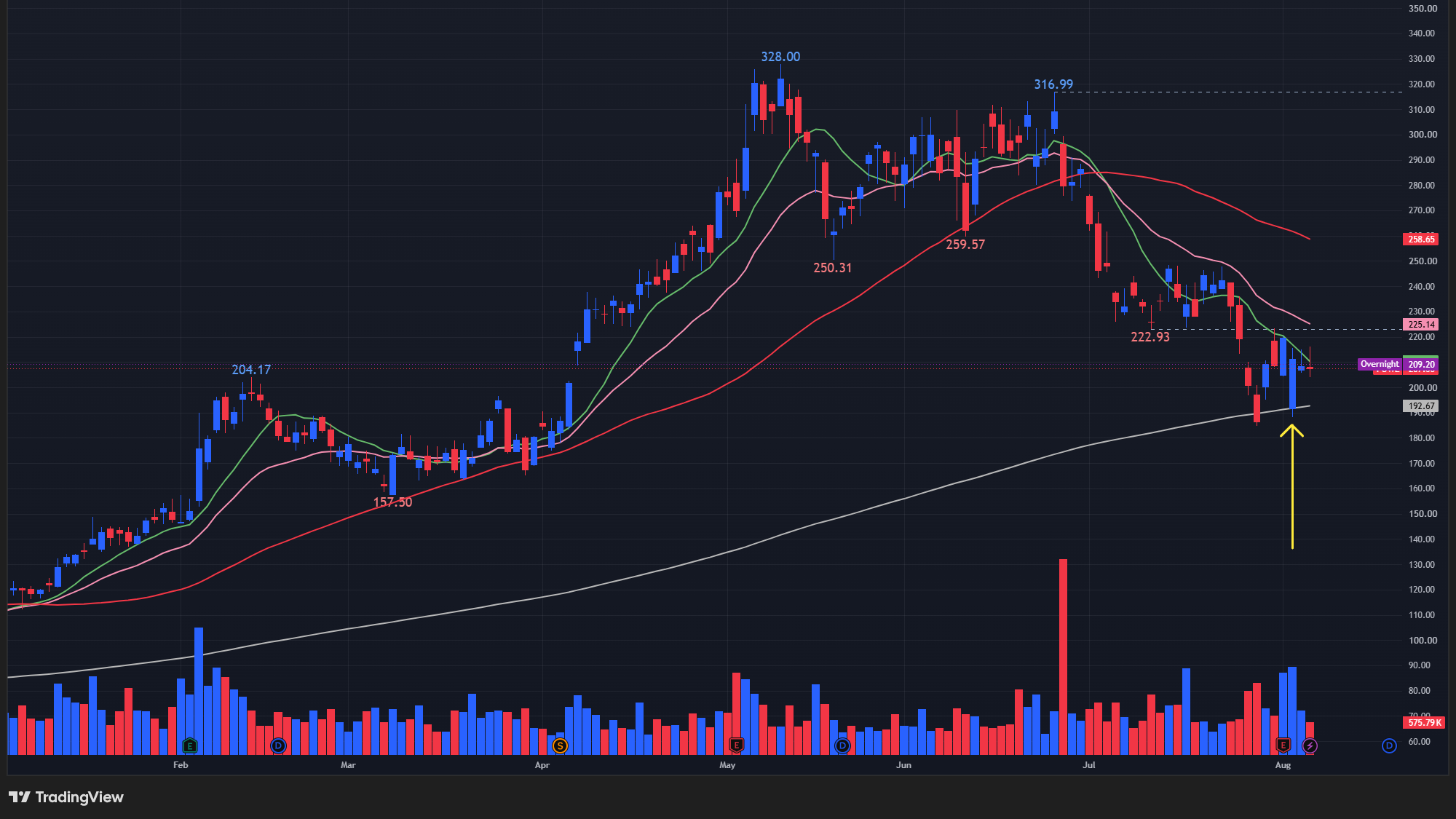 【POWLの日足チャート】 ※TradingView提供