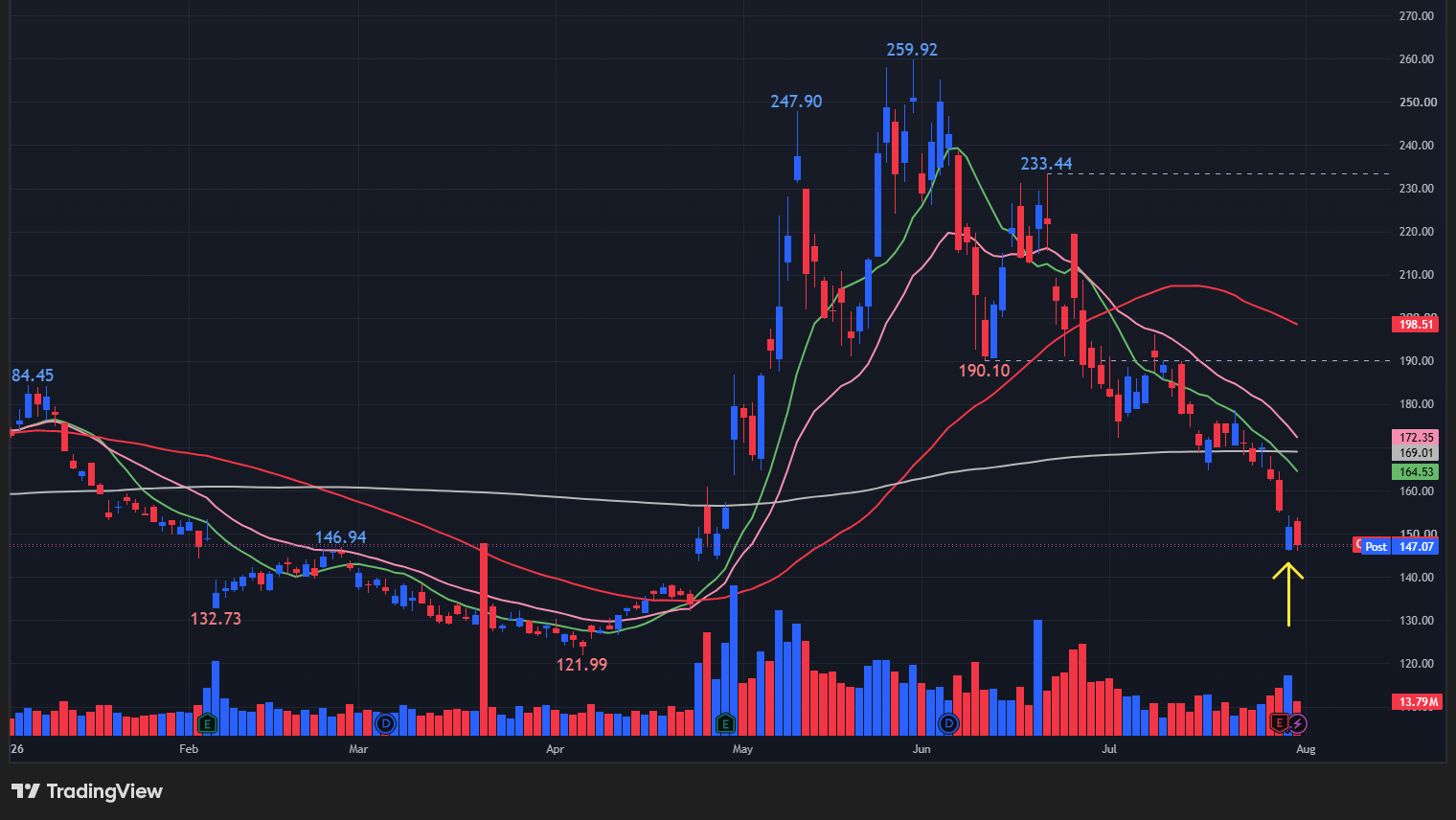 【QCOMの日足チャート】　※TradingView提供