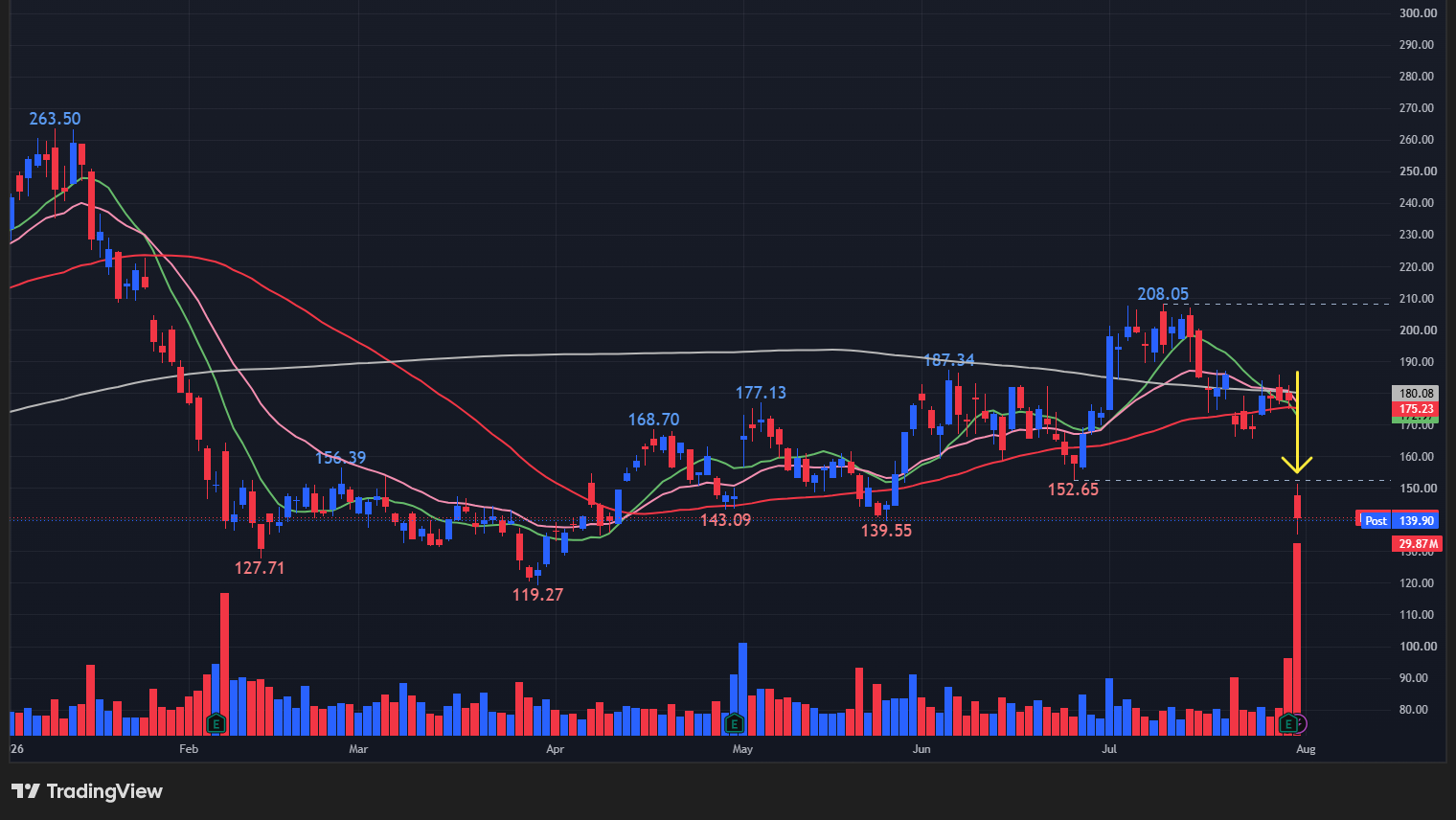 【RDDTの日足チャート】 ※TradingView提供