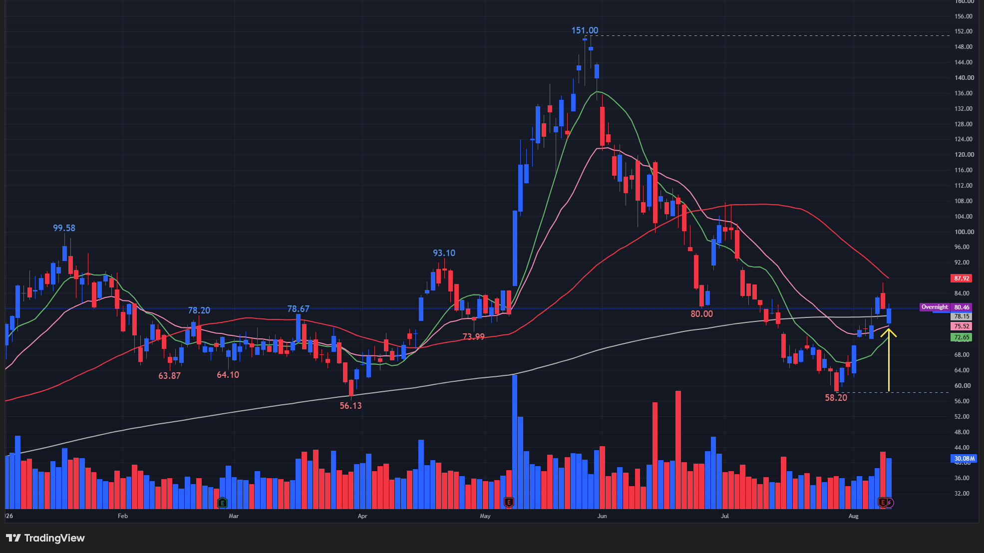 【RKLBの日足チャート】 ※TradingView提供