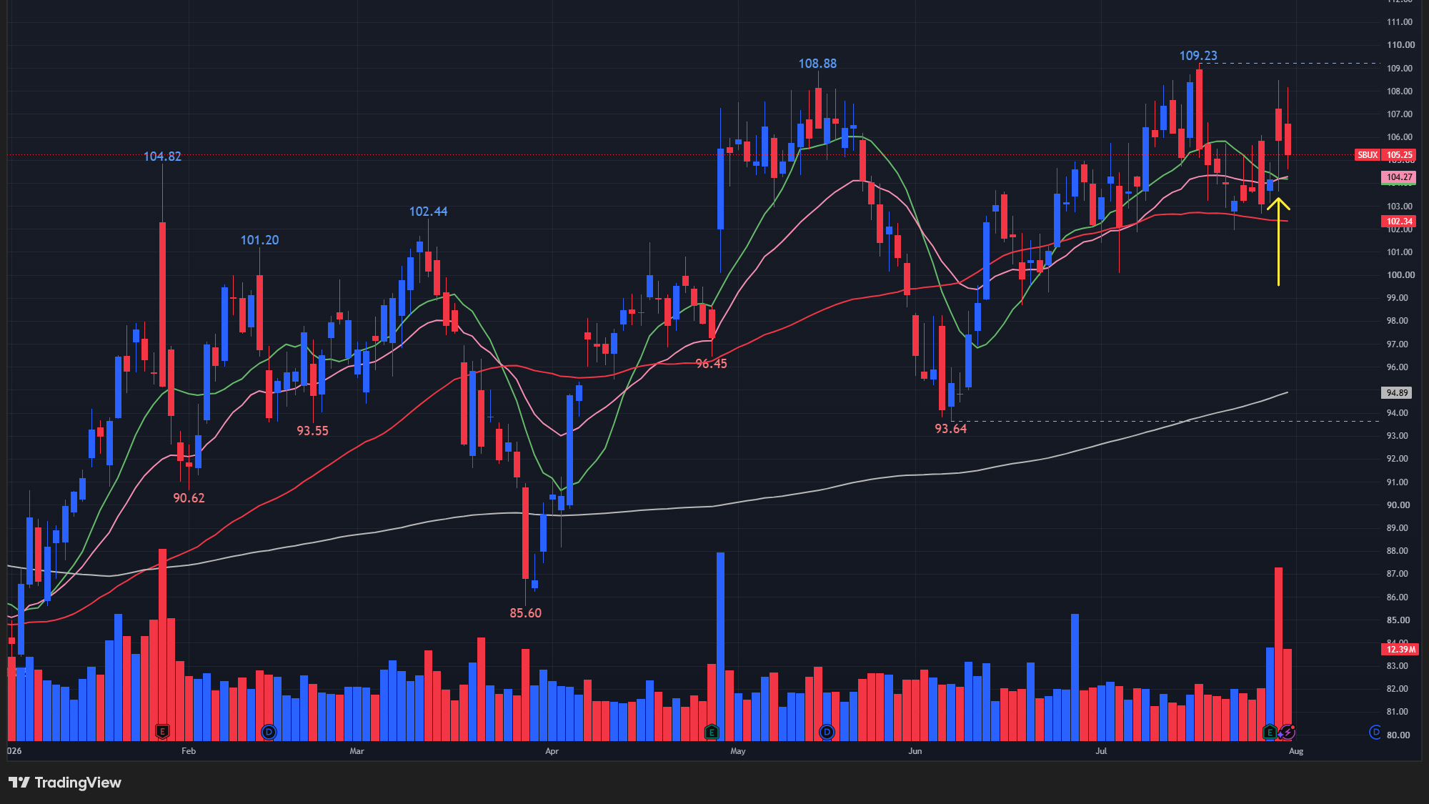 【SBUXの日足チャート】　※TradingView提供