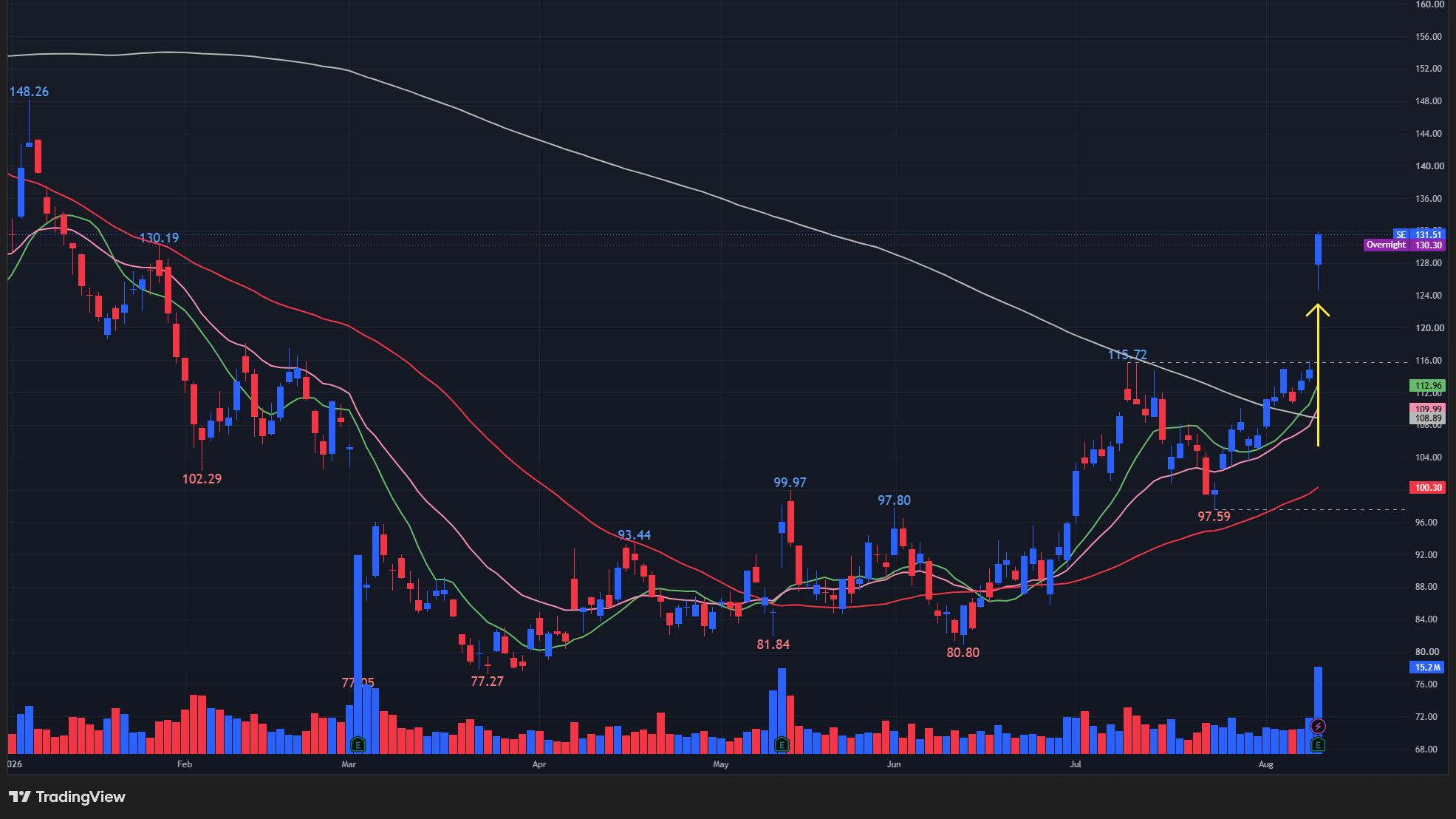 【SEAの日足チャート】 ※TradingView提供