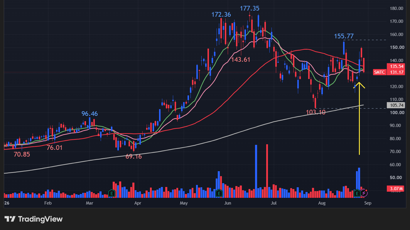 【SMTCの日足チャート】 ※TradingView提供