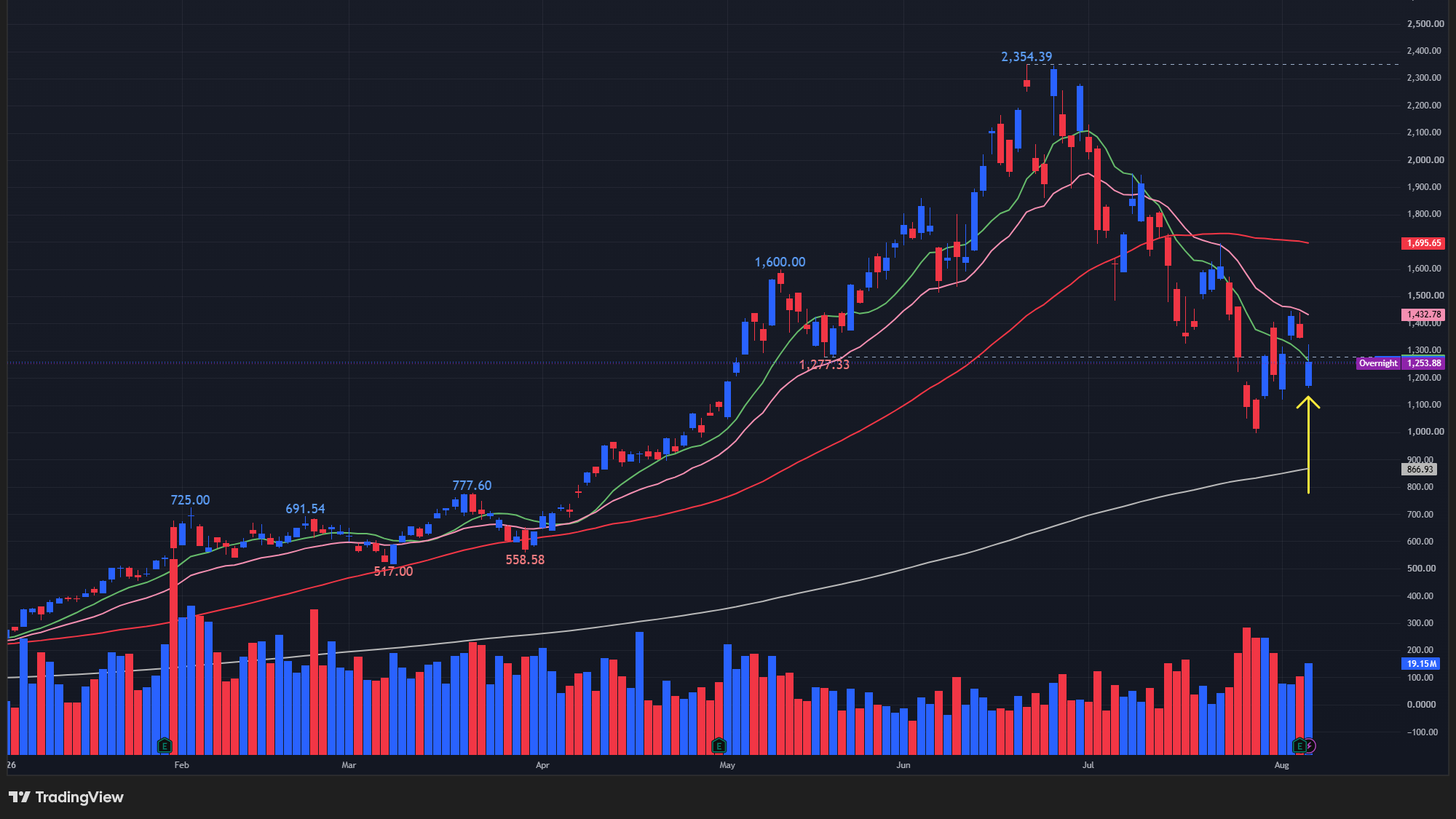 【SNDKの日足チャート】 ※TradingView提供