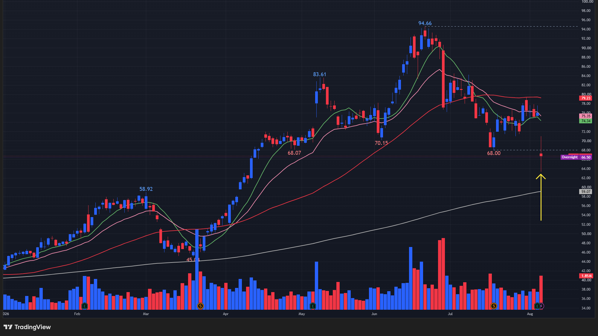 【SNEXの日足チャート】 ※TradingView提供